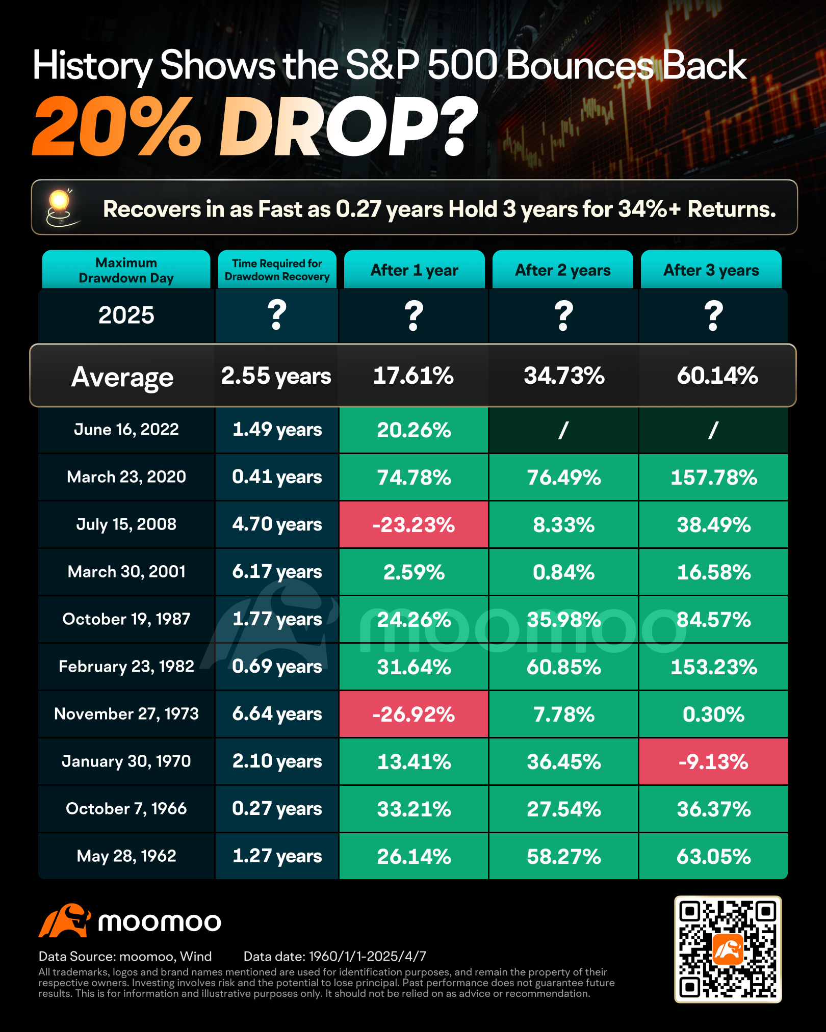 Time vs. Timing: 60 Years of S&P 500 Bull and Bear Market Insights