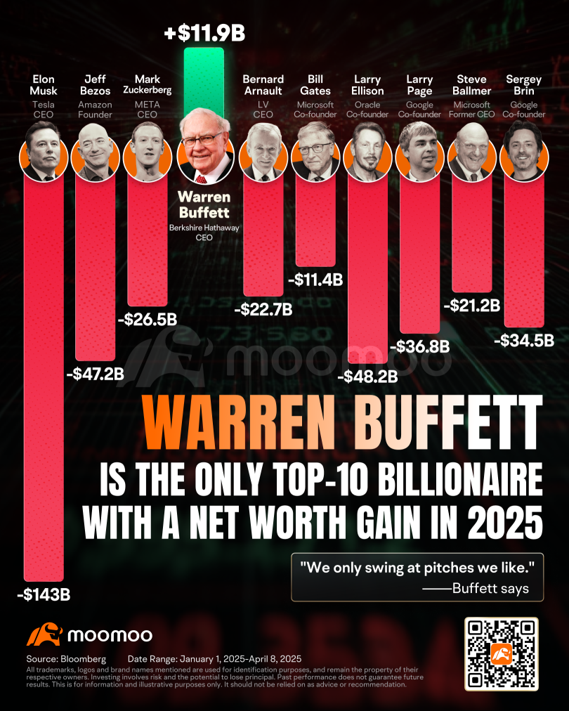 Learning From Buffett: Investing Wisely Amid Market Volatility Triggered by Trump's Tariffs