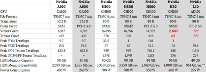 $500B Commitment: Why Can't NVIDIA Secure H20 Export License?