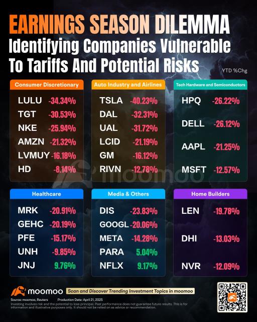Earnings Season Uncertainty: Identifying Sectors Vulnerable to Tariffs and Potential Risks