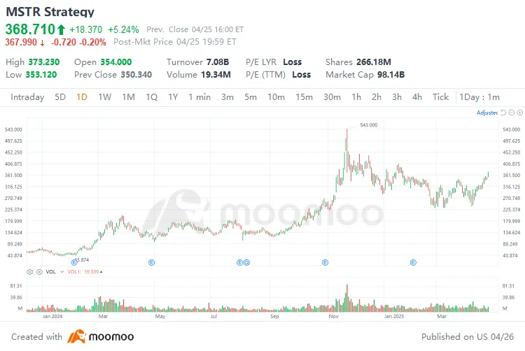 Strategy Earnings Preview: Bitcoin Assets Set to Feature More Prominently in Strategy's Financials