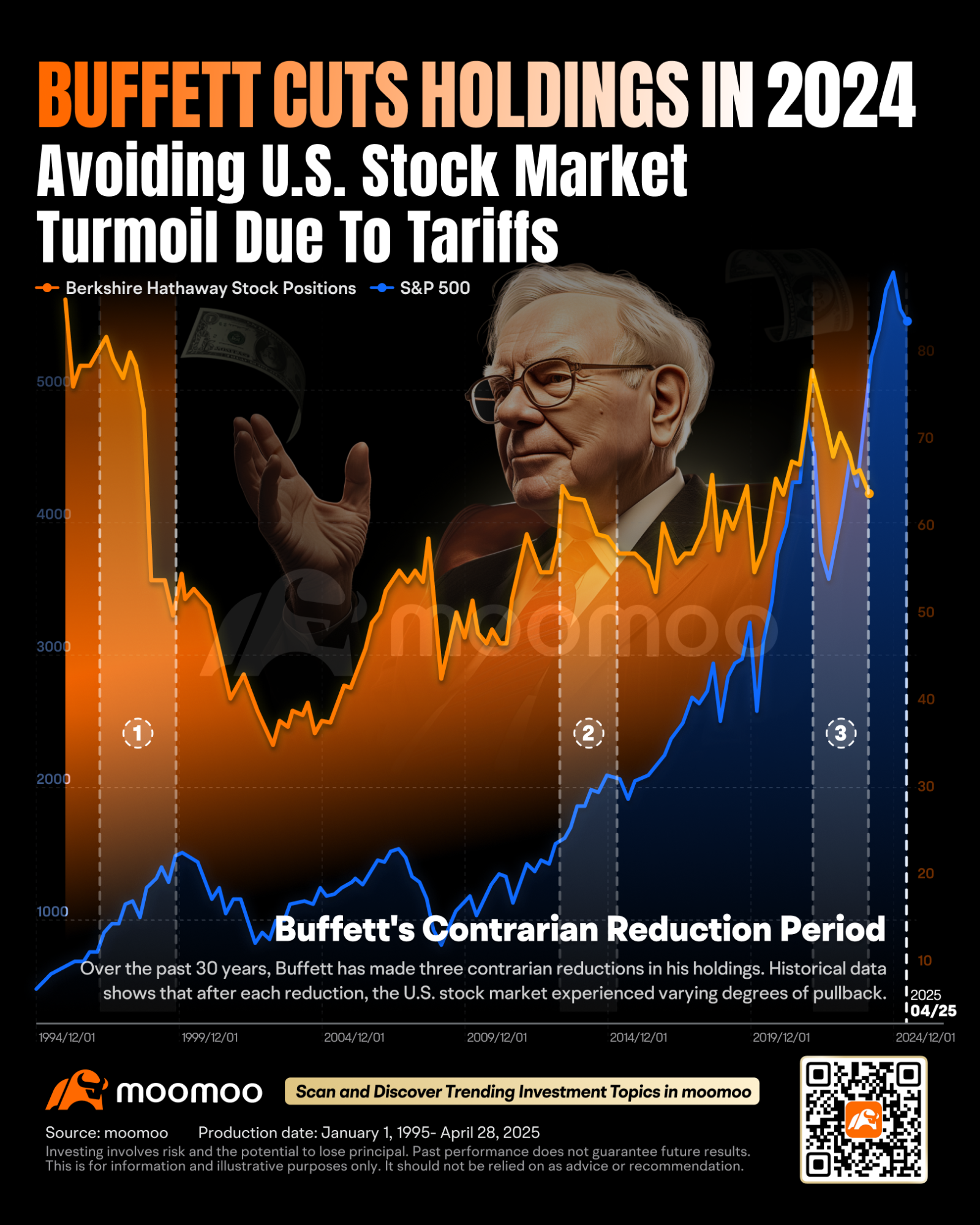 Warren Buffett Stands Tall as U.S. Stocks Tumble: How the 'Oracle' Is Tackling Tariff Impacts