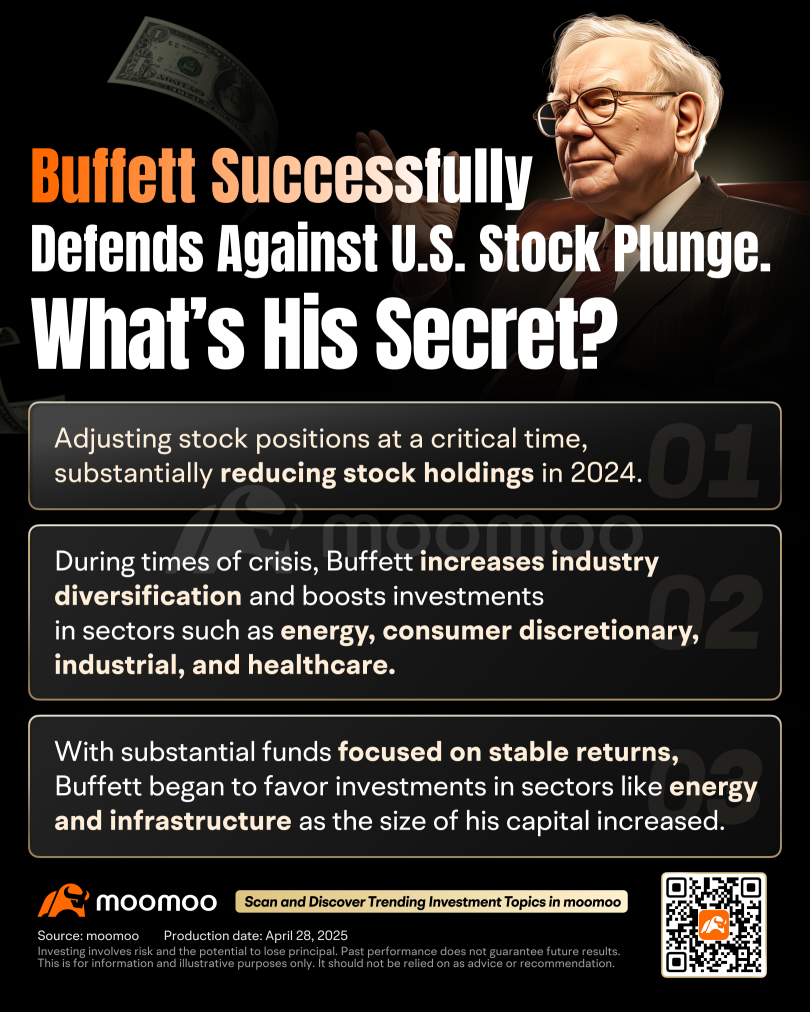 Warren Buffett Stands Tall as U.S. Stocks Tumble: How the 'Oracle' Is Tackling Tariff Impacts