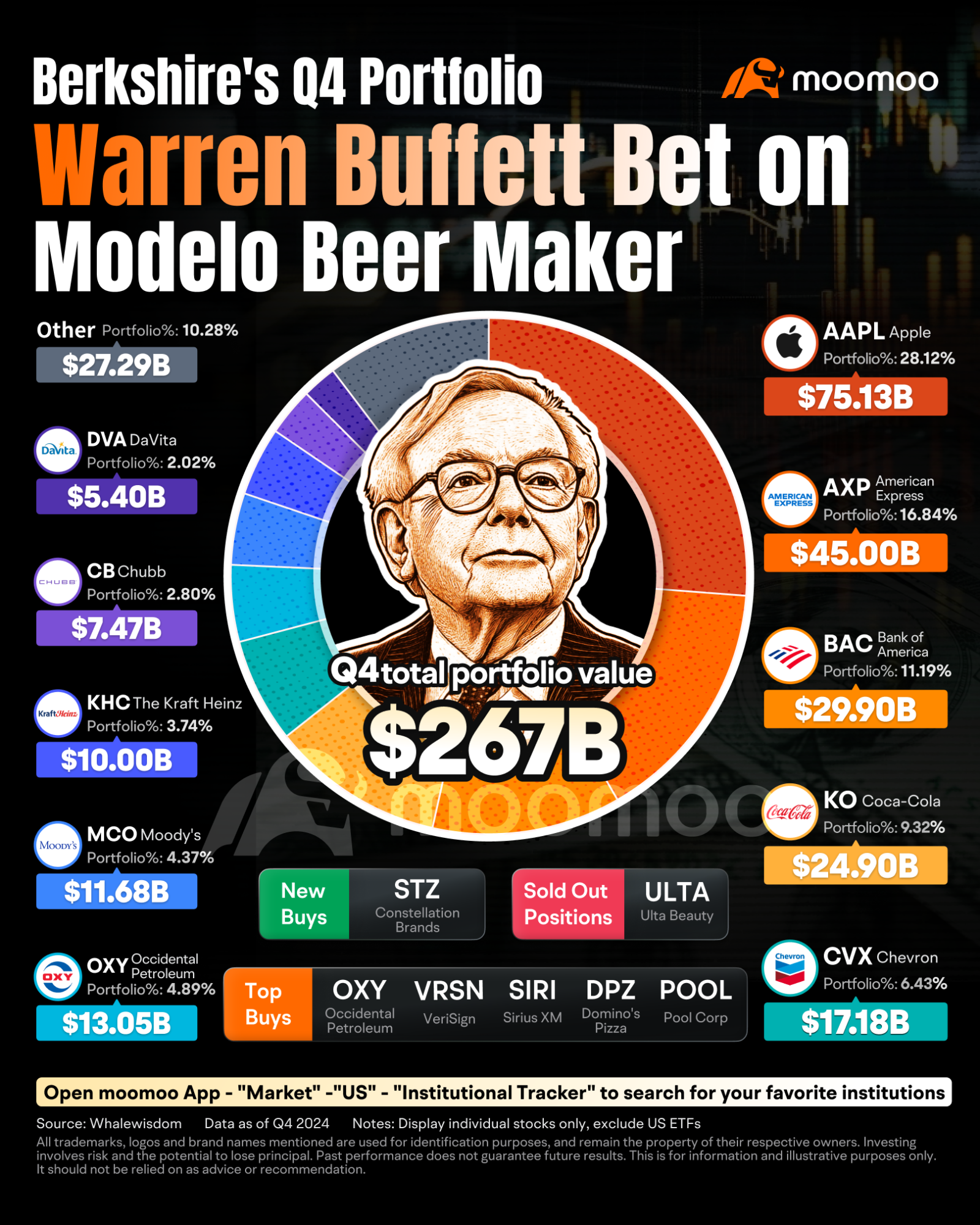 Warren Buffett Stands Tall as U.S. Stocks Tumble: How the 'Oracle' Is Tackling Tariff Impacts