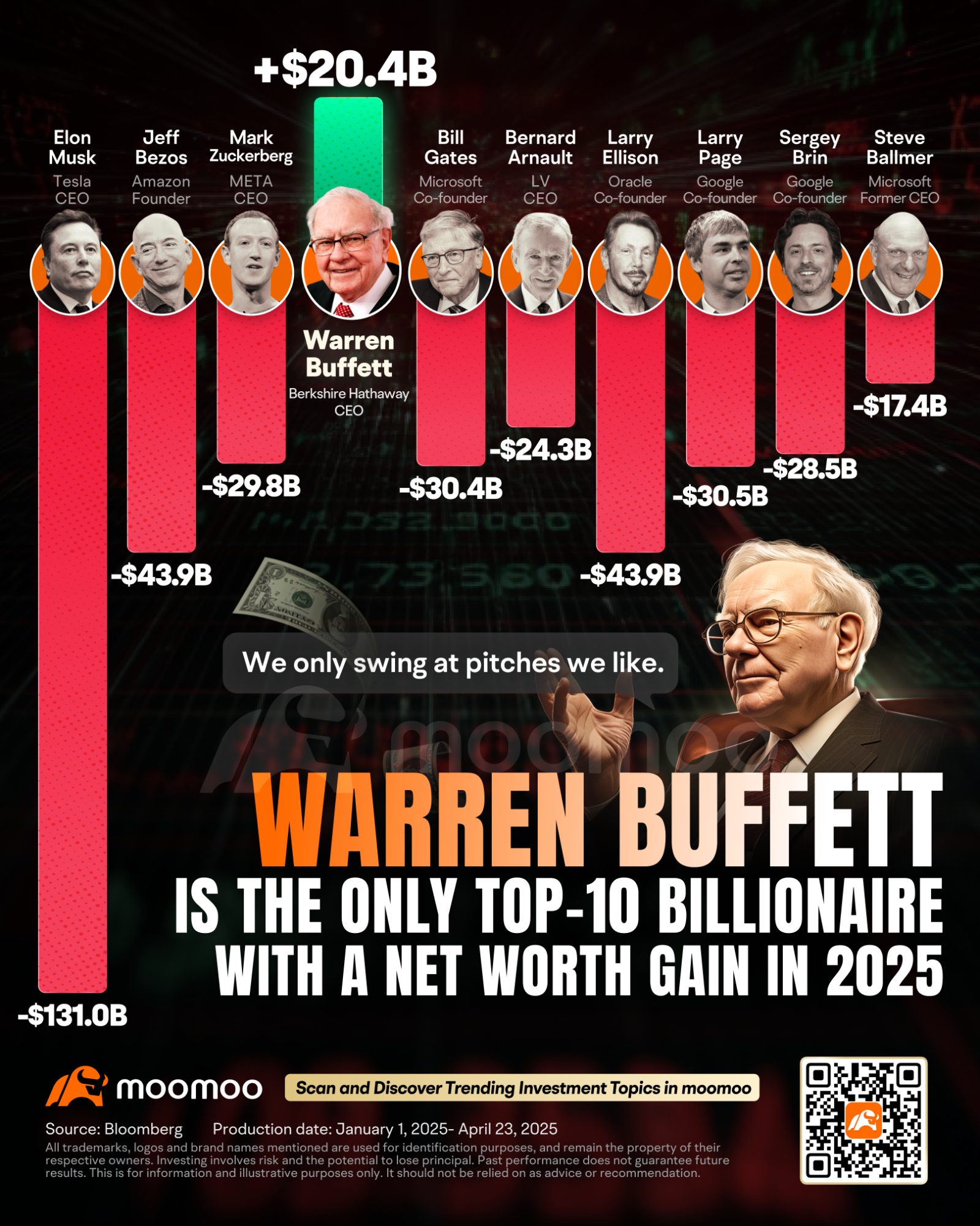 Warren Buffett Stands Tall as U.S. Stocks Tumble: How the 'Oracle' Is Tackling Tariff Impacts