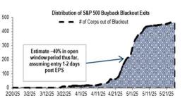 Market Boost Incoming: Record Stock Buybacks Set to Resume as Blackout Ends
