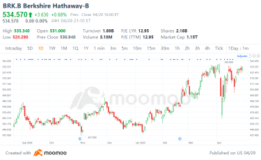 Berkshire Hathaway Earnings Preview: A Safe Haven Amid the Tariff Storm