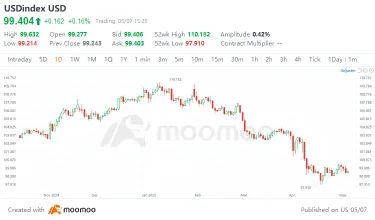 How to Navigate the Global Currency Storm？