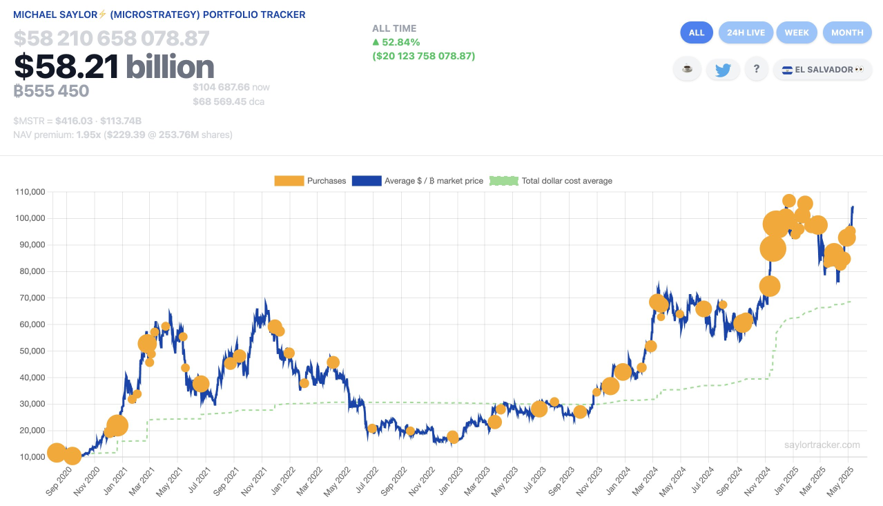 Strategy's Bitcoin Buys: A Pattern of Price Gains – A Signal for Retail Investors?