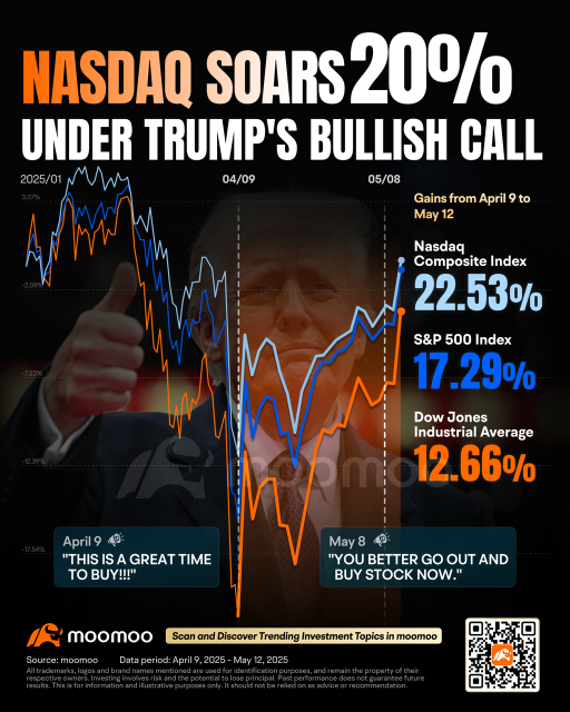 US Stocks Soar Post US-China Trade Deal: What's Next?