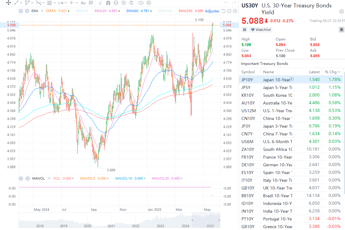 Can Markets Weather the Storm of Soaring Yields?