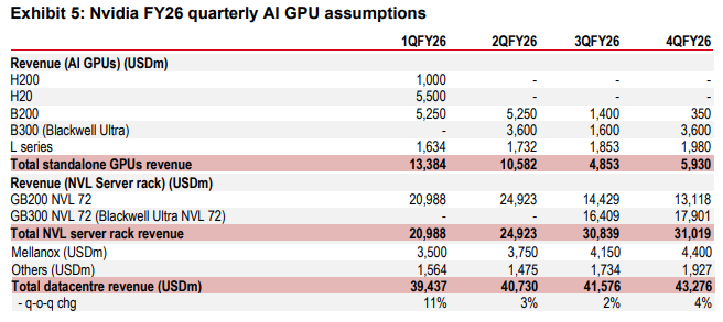 Nvidia Earnings Preview: H20 Write-Down Hit, GB Server Outlook Brightens