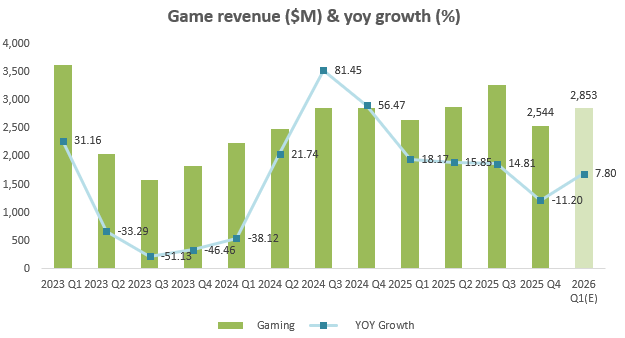 Nvidia Earnings Preview: H20 Write-Down Hit, GB Server Outlook Brightens