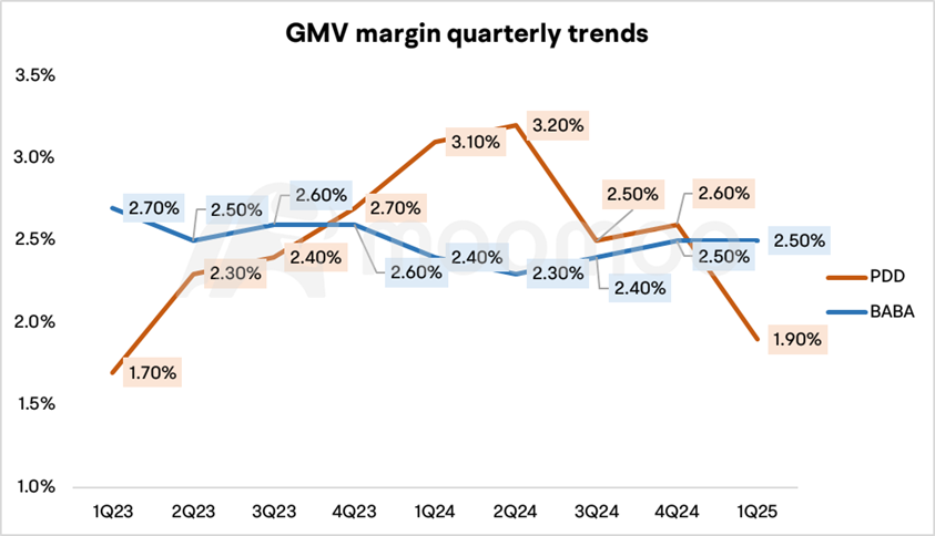 Why Temu’s ‘Team Up, Price Down’ Model Is No Longer Enough for PDD