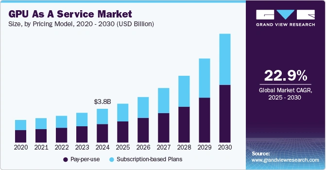 As AI computing demands continue to rise, companies and cloud providers often turn to GPU rentals when their own resources fall short or building in-house capacity becomes too costly. "AI Neocloud" emerged in response to this trend. This new cloud service provider specializes in AI-focused solutions, prioritizing GPU-centric data centers. According to Grand View Research, the GPU-as-a-Service market is projected to grow at a compound annual ...