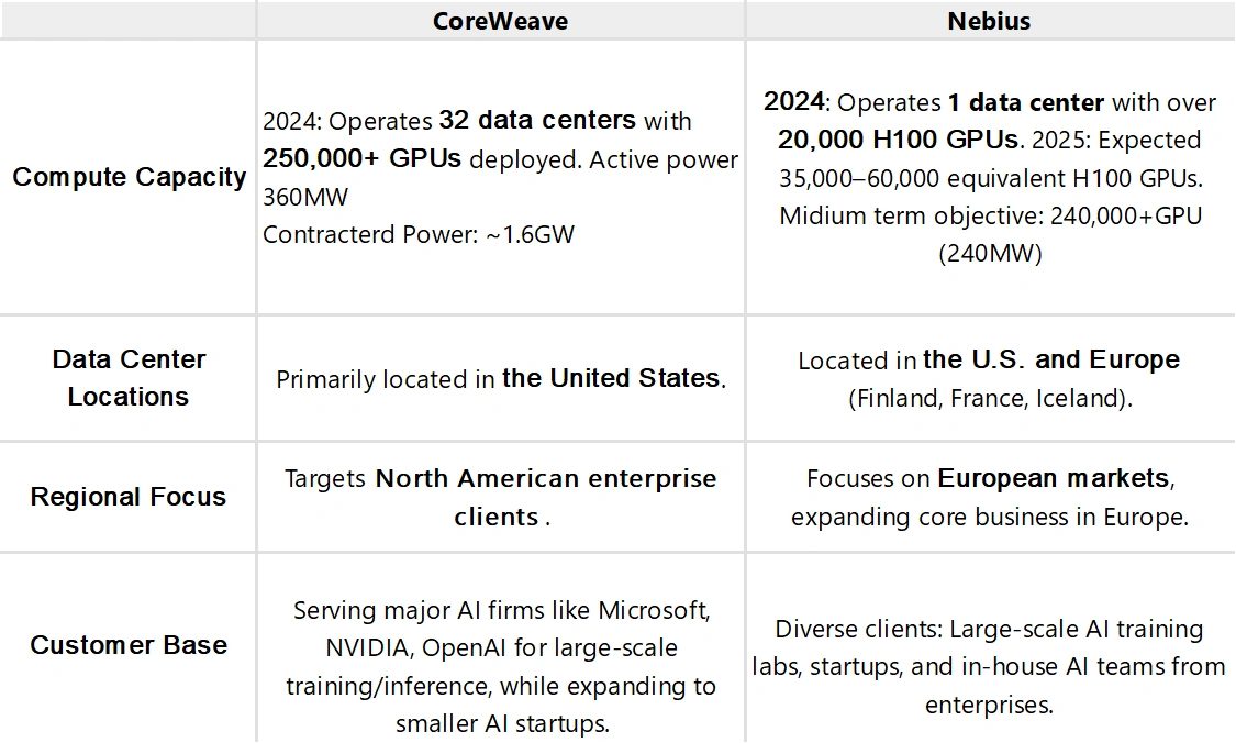 As AI computing demands continue to rise, companies and cloud providers often turn to GPU rentals when their own resources fall short or building in-house capacity becomes too costly. "AI Neocloud" emerged in response to this trend. This new cloud service provider specializes in AI-focused solutions, prioritizing GPU-centric data centers. According to Grand View Research, the GPU-as-a-Service market is projected to grow at a compound annual ...