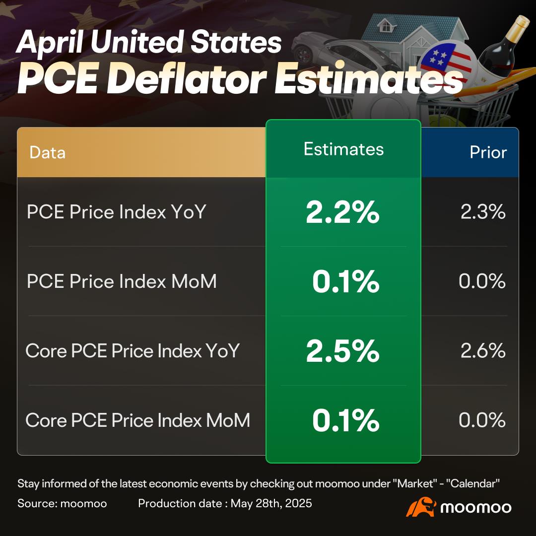 PCE Preview: April PCE Data Expected to Show Moderate Inflat... - moomoo  Community