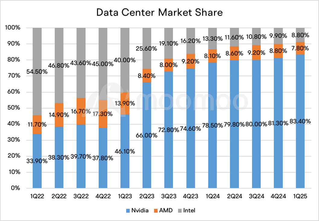 Earning Charts | Nvidia Widens Lead Over AMD and Intel