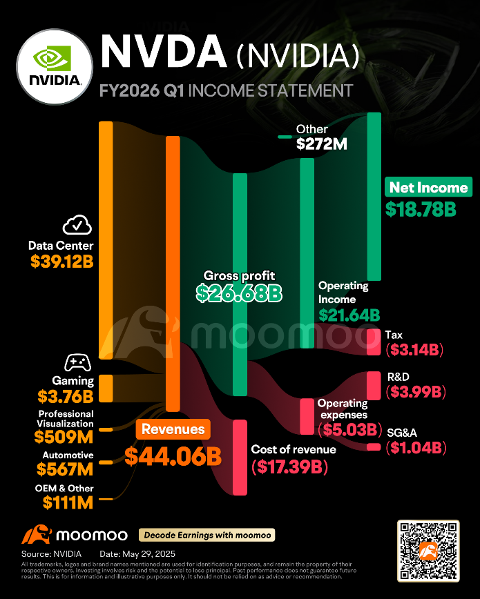 Earning Charts | Nvidia Widens Lead Over AMD and Intel