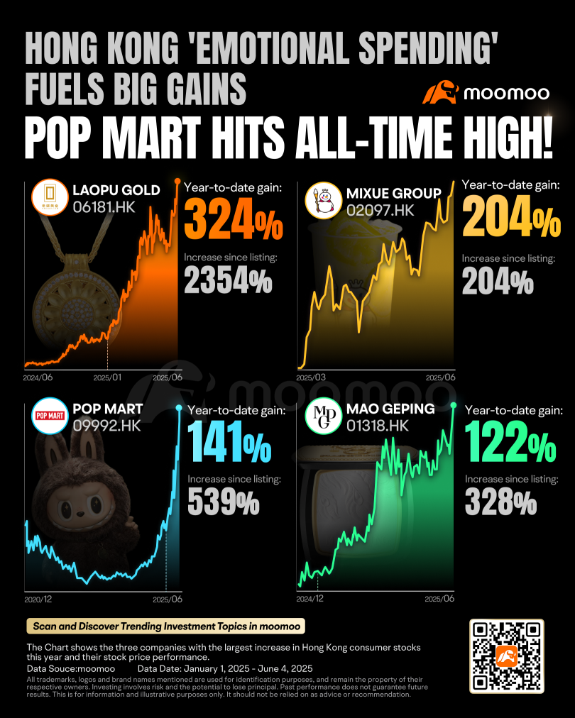 Decoding Pop Mart's 100% Rally: How Hong Kong's 'Emotional Spending' Fuels Big Gains