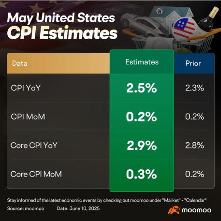 美国5月CPI预览:利率削减决策的最后一个关键因素