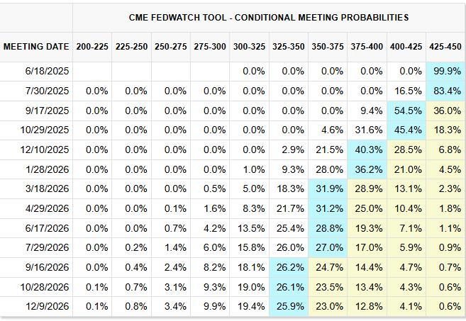 Source: CME FedWatch
