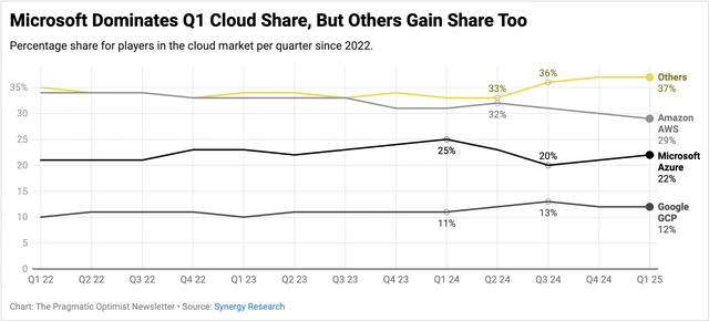 Source: Synergy Research