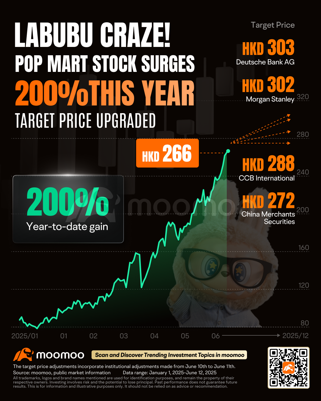 泡泡玛特创下新高，分析师提高价格目标- moomoo 社区