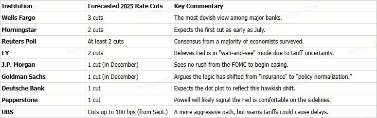 FOMC Preview: Prolonged Wait and See？Wall Street Divided as All Eyes Turn to the Dot Plot The Fed's FOMC is set to conclude its policy this week on Thursday 18th of June 2025 on 2pm ET. While the market has fully priced in a decision to keep interest rates on hold, "unchanged" is far from eventful. Despite recent economic data offering more justification for rate cuts, will Powell lean on escalating geopolitical tensions as just...