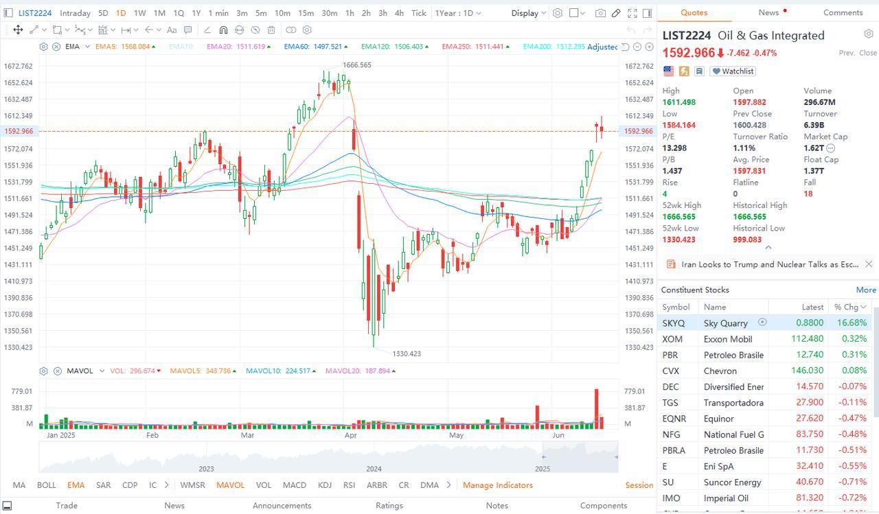 FOMC Preview: Prolonged Wait and See？Wall Street Divided as All Eyes Turn to the Dot Plot The Fed's FOMC is set to conclude its policy this week on Thursday 18th of June 2025 on 2pm ET. While the market has fully priced in a decision to keep interest rates on hold, "unchanged" is far from eventful. Despite recent economic data offering more justification for rate cuts, will Powell lean on escalating geopolitical tensions as just...