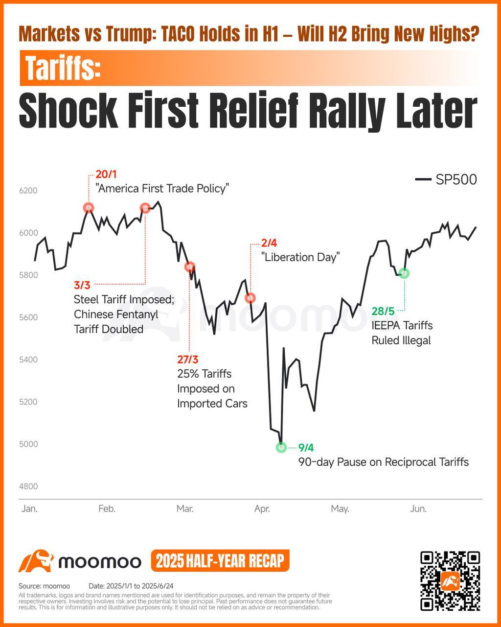 Markets vs Trump: TACO Holds in H1 —— Will H2 Bring New Highs?