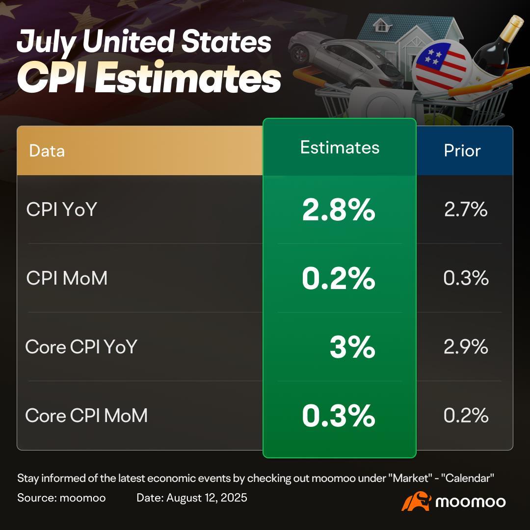 7月のCPIデータはFRBの9月利下げ判断に影響を与えるか？ - moomooコミュニティ
