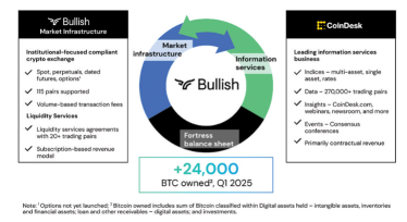 Bullish的IPO飆升84%:宏偉目標,更艱難的戰鬥