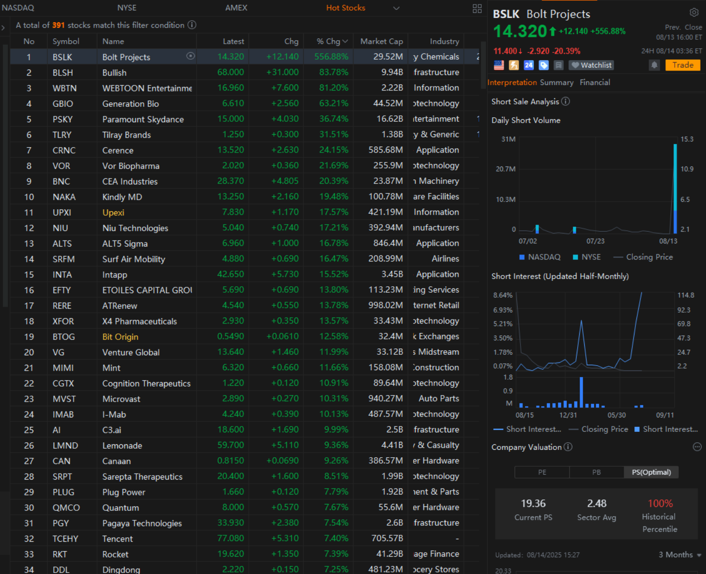 moomoo 交易熱門榜：Opendoor 大漲，英特爾領跌