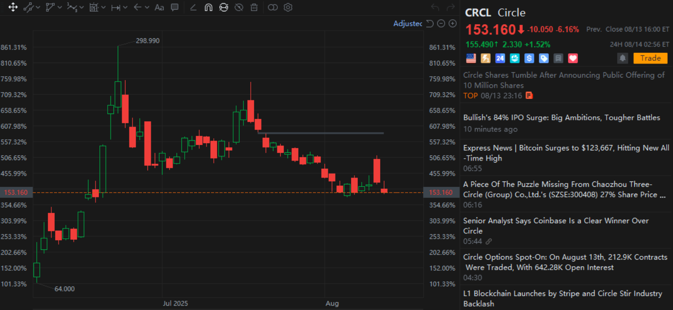 moomoo 交易熱門榜：Opendoor 大漲，英特爾領跌