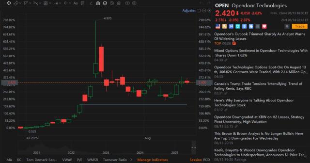 moomoo 交易熱門榜：Opendoor 大漲，英特爾領跌