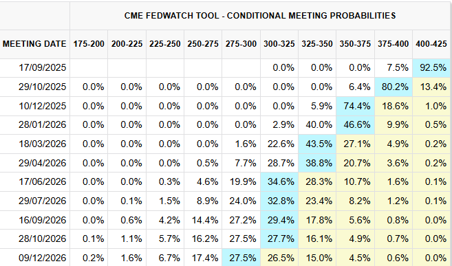 來源：CME FedWatch