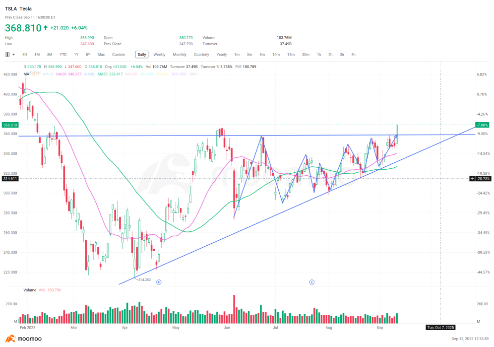 特斯拉突破？接下來是什麼？