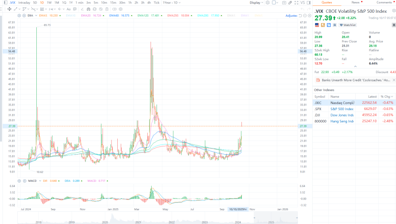地區銀行信貸恐慌：市場是否高估了「蟑螂」警告？