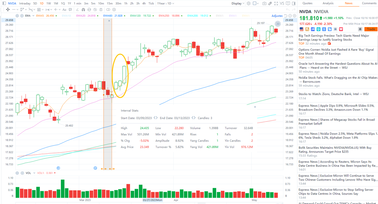2023年3月下旬，SVB事件逐漸平息，其間英偉達的股票上漲了11%以上 