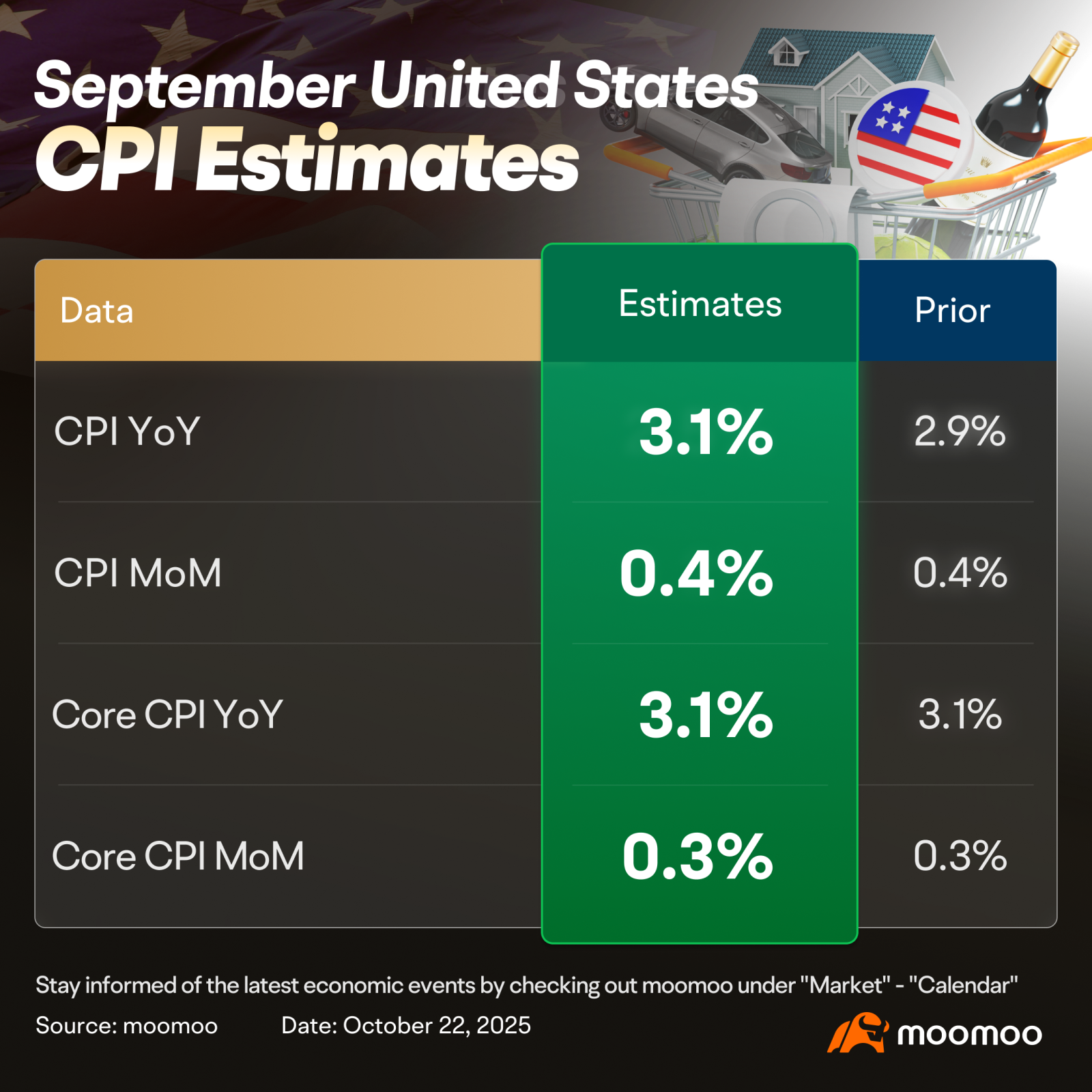 September CPI Preview, Rate Cut Locked In..... Or Not? - moomoo Community