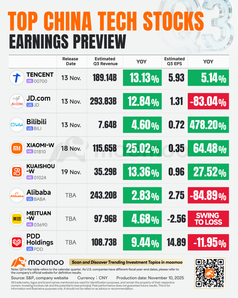 業績前瞻：騰訊、京東、嗶哩嗶哩將開啓中國頂尖科技公司業績期