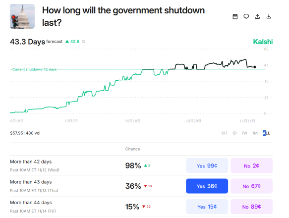 從停擺到突破：政府重新開門如何點燃市場