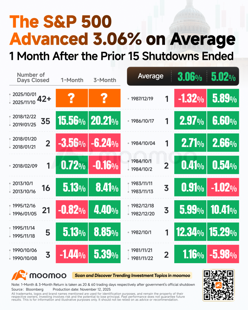 從停擺到突破：政府重新開門如何點燃市場