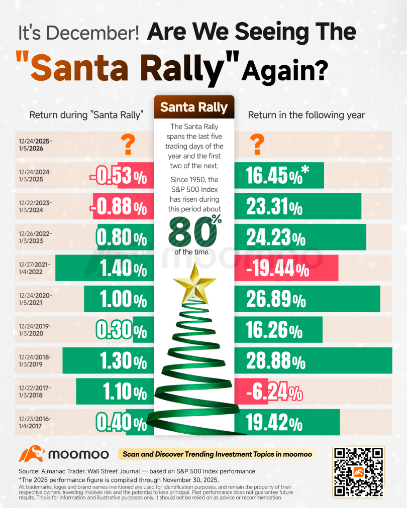 最終宏觀波動，Santa還會來嗎？
