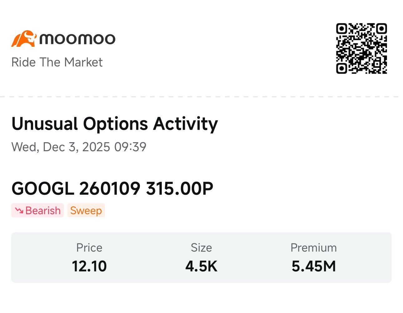 Google株が最近の高値を更新する中、1,200万ドル相当のベアリッシュ・プット・スイープ取引が発生：スマートマネーの... -  moomooコミュニティ
