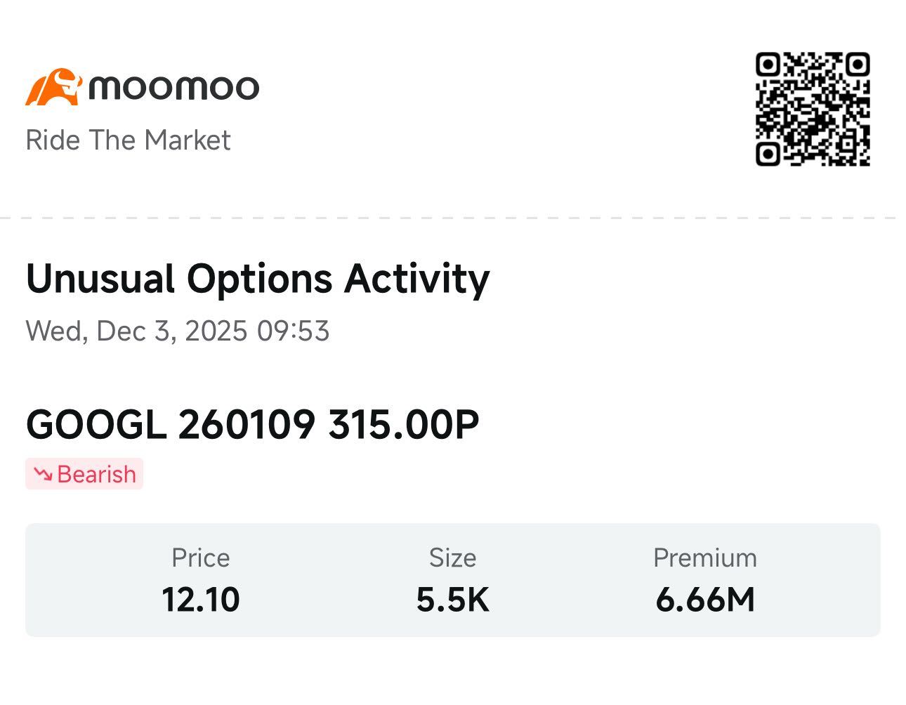 Google股票触及近期高位，出现1200万美元看跌期权扫单：聪明钱期权操作- moomoo 社区
