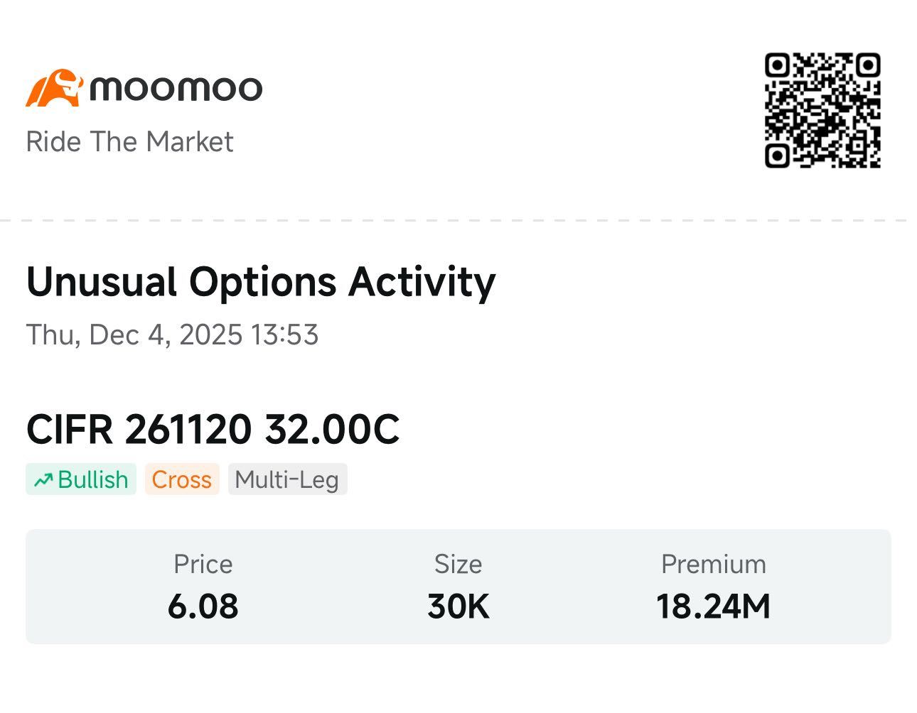 TSMCとサイファー・マイニングが大幅な強気のポジションを引き起こし、驚異的な1,800万ドルのLEAPSコールを含むス... -  moomooコミュニティ