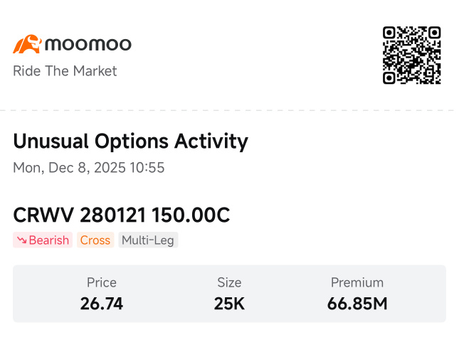 CoreWeave Down 9%, $67M Calls Sold. What’s the Signal? Smart Money Option