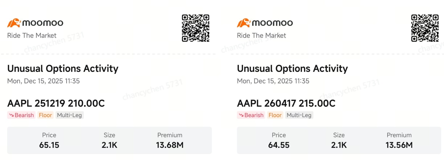 蘋果和甲骨文期權顯示人工智能股票短期風險上升：聰明錢期權- moomoo 社區